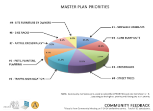 Federal and North Master Plan Priorities. Click to view.